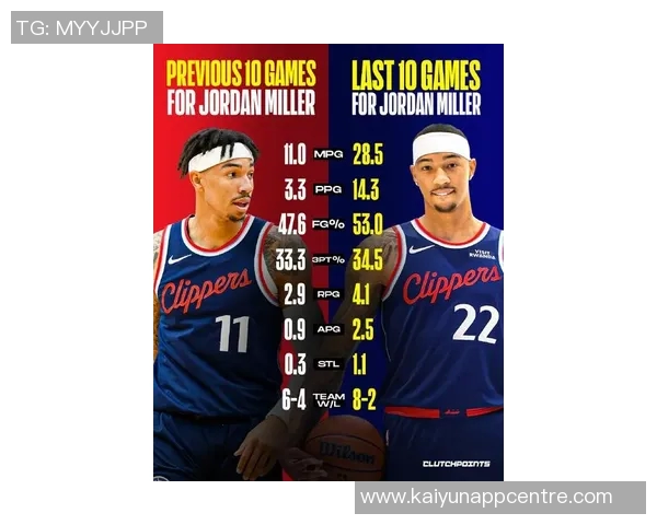 乔丹米勒本赛季表现亮眼7场出战场均126分命中率高达534872